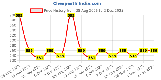 myntra.com KiddoPanti Boys Pure Cotton Cargo Style Jogger kiddopanti Price History Graph from 28 Aug 2025 to 2 Dec 2025