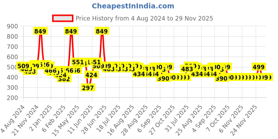 myntra.com KiddoPanti Boys Pure Cotton Joggers kiddopanti Price History Graph from 4 Aug 2024 to 28 Nov 2025