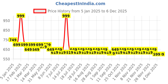 myntra.com KiddoPanti Boys Pure Cotton Knee Length Mid-Rise Shorts kiddopanti Price History Graph from 5 Jan 2025 to 4 Dec 2025