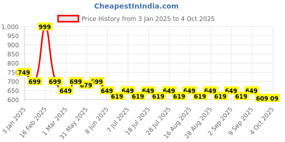 myntra.com KiddoPanti Boys Pure Cotton Mid-Rise Regular Fit Shorts kiddopanti Price History Graph from 3 Jan 2025 to 4 Oct 2025
