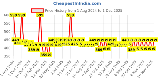 myntra.com KiddoPanti Boys Pure Cotton Pyjamas kiddopanti Price History Graph from 1 Aug 2024 to 1 Dec 2025