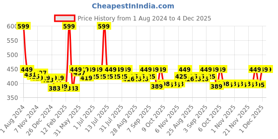 myntra.com KiddoPanti Boys Pure Cotton Pyjamas kiddopanti Price History Graph from 1 Aug 2024 to 4 Dec 2025