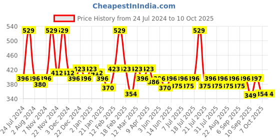 myntra.com KiddoPanti Boys Pure Cotton Shorts kiddopanti Price History Graph from 24 Jul 2024 to 9 Oct 2025