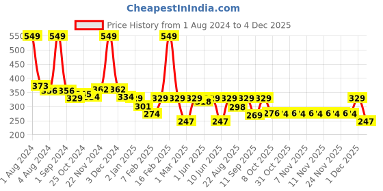 myntra.com KiddoPanti Boys Pure Cotton Shorts kiddopanti Price History Graph from 1 Aug 2024 to 1 Dec 2025