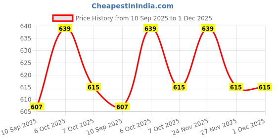 myntra.com KiddoPanti Boys Pure Cotton Track Pant kiddopanti Price History Graph from 10 Sep 2025 to 1 Dec 2025