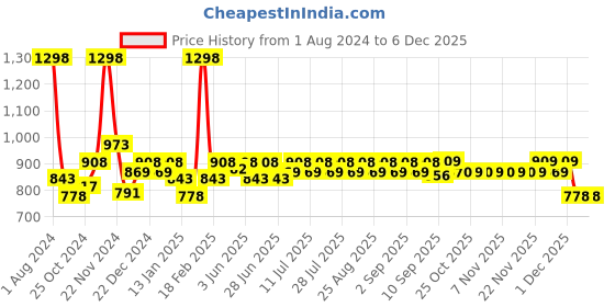 myntra.com KiddoPanti Boys Red & Navy Blue Pack of 2 Cargo Shorts kiddopanti Price History Graph from 1 Aug 2024 to 5 Dec 2025