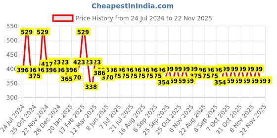myntra.com KiddoPanti Boys Red Cotton Shorts kiddopanti Price History Graph from 24 Jul 2024 to 22 Nov 2025
