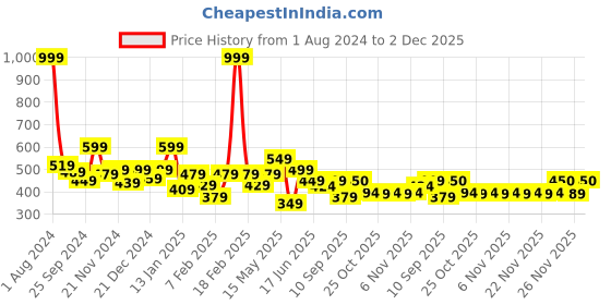 myntra.com KiddoPanti Boys Red Printed Kurta with Pyjamas kiddopanti Price History Graph from 1 Aug 2024 to 2 Dec 2025