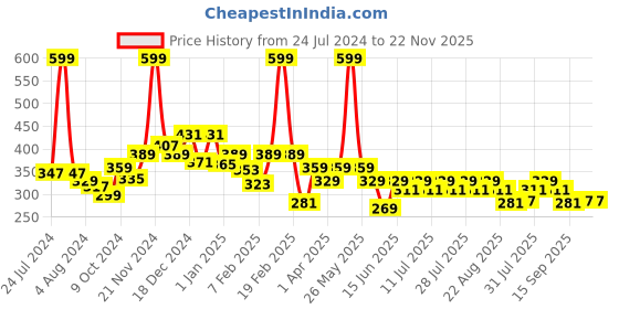 myntra.com KiddoPanti Boys Red Printed Shorts kiddopanti Price History Graph from 24 Jul 2024 to 22 Nov 2025