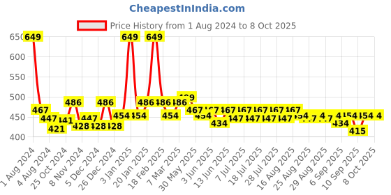 myntra.com KiddoPanti Boys Red Pure Cotton Cargo Shorts kiddopanti Price History Graph from 1 Aug 2024 to 4 Oct 2025