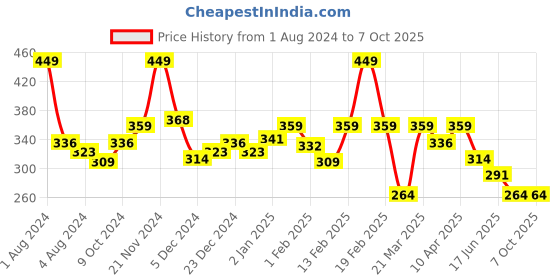 myntra.com KiddoPanti Boys Red Solid Cotton Regular Shorts kiddopanti Price History Graph from 1 Aug 2024 to 5 Oct 2025