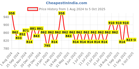 myntra.com KiddoPanti Boys Red Solid Regular Fit Regular Shorts kiddopanti Price History Graph from 1 Aug 2024 to 4 Oct 2025