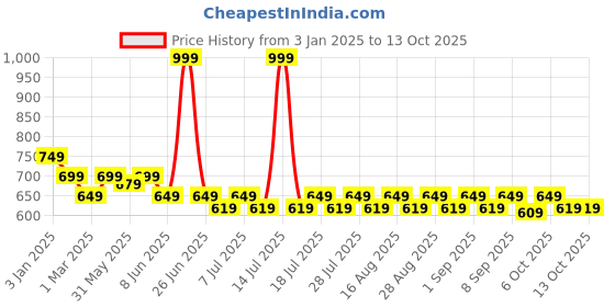 myntra.com KiddoPanti Boys Regular Fit Cotton Shorts kiddopanti Price History Graph from 3 Jan 2025 to 13 Oct 2025