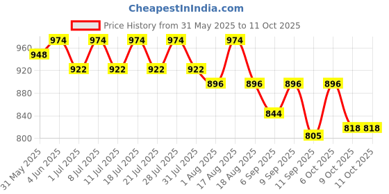 myntra.com KiddoPanti Boys Regular Fit Denim Shorts kiddopanti Price History Graph from 31 May 2025 to 10 Oct 2025