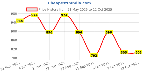 myntra.com KiddoPanti Boys Regular Fit Denim Shorts kiddopanti Price History Graph from 31 May 2025 to 11 Oct 2025