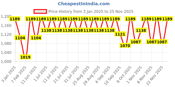myntra.com KiddoPanti Boys Regular Fit Jeans kiddopanti Price History Graph from 3 Jan 2025 to 25 Nov 2025