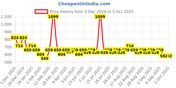 myntra.com KiddoPanti Boys Regular Fit Joggers kiddopanti Price History Graph from 5 Dec 2024 to 4 Oct 2025