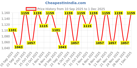 myntra.com KiddoPanti Boys Regular Fit Mid-Rise Applique Stretchable Denim Jeans kiddopanti Price History Graph from 10 Sep 2025 to 1 Dec 2025