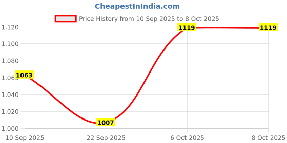 myntra.com KiddoPanti Boys Regular Fit Mid-Rise Applique Stretchable Denim Jeans kiddopanti Price History Graph from 10 Sep 2025 to 4 Oct 2025