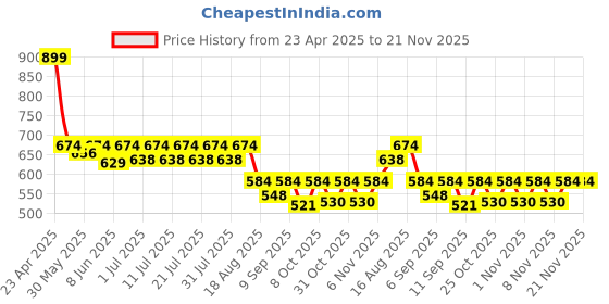myntra.com KiddoPanti Boys Regular Fit Mid-Rise Cotton Shorts kiddopanti Price History Graph from 23 Apr 2025 to 20 Nov 2025
