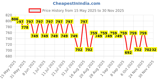 myntra.com KiddoPanti Boys Regular Fit Mid-Rise Denim Shorts kiddopanti Price History Graph from 15 May 2025 to 29 Nov 2025