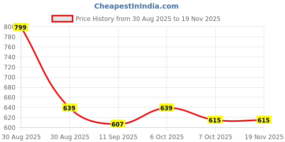 myntra.com KiddoPanti Boys Regular Fit Mid Rise Joggers Cargo Pocket Jogger Track Pant kiddopanti Price History Graph from 30 Aug 2025 to 18 Nov 2025