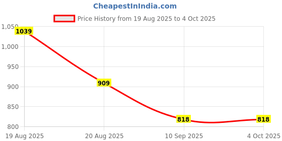 myntra.com KiddoPanti Boys Regular Fit Mid-Rise Pure Cotton Shorts kiddopanti Price History Graph from 19 Aug 2025 to 4 Oct 2025