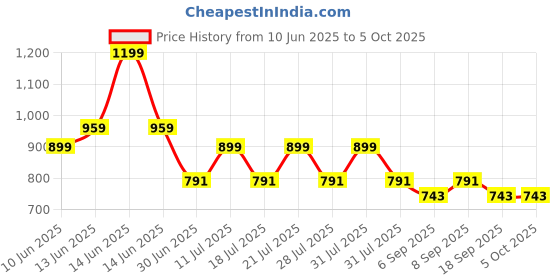myntra.com KiddoPanti Boys Regular Fit Mid-Rise Stretchable Clean Look Jeans kiddopanti Price History Graph from 10 Jun 2025 to 4 Oct 2025
