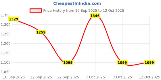 myntra.com KiddoPanti Boys Regular Fit Mid-Rise Stretchable Denim Jeans With Smiley Prints kiddopanti Price History Graph from 10 Sep 2025 to 12 Oct 2025