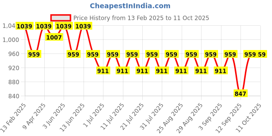 myntra.com KiddoPanti Boys Regular Fit Mid-Rise Stretchable Jeans kiddopanti Price History Graph from 13 Feb 2025 to 11 Oct 2025