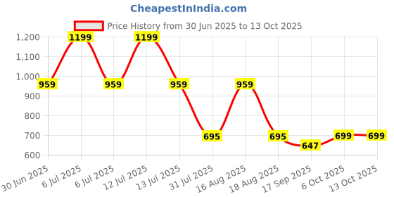 myntra.com KiddoPanti Boys Regular Fit Mid-Rise Stretchable Jeans kiddopanti Price History Graph from 30 Jun 2025 to 4 Oct 2025