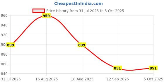 myntra.com KiddoPanti Boys Regular Fit Mid-Rise Stretchable Jeans kiddopanti Price History Graph from 31 Jul 2025 to 4 Oct 2025