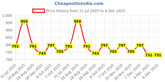 myntra.com KiddoPanti Boys Regular Fit Mid-Rise Stretchable Jeans kiddopanti Price History Graph from 31 Jul 2025 to 5 Dec 2025