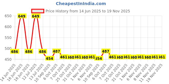 myntra.com KiddoPanti Boys Relaxed Fit Mid-Rise Cargo Styles Regular Shorts kiddopanti Price History Graph from 14 Jun 2025 to 19 Nov 2025