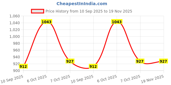 myntra.com KiddoPanti Boys Relaxed Wrinkle Free Cargos Trousers kiddopanti Price History Graph from 10 Sep 2025 to 18 Nov 2025