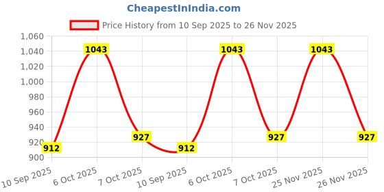 myntra.com KiddoPanti Boys Relaxed Wrinkle Free Cargos Trousers kiddopanti Price History Graph from 10 Sep 2025 to 25 Nov 2025