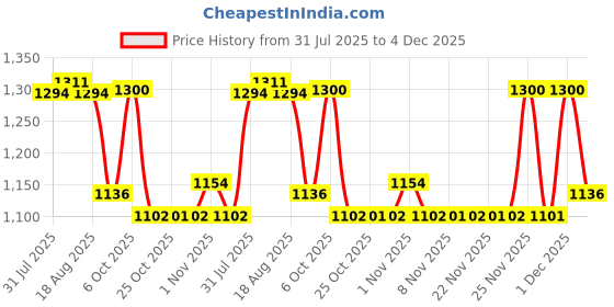 myntra.com KiddoPanti Boys Relaxed Wrinkle Free Cargos Trousers kiddopanti Price History Graph from 31 Jul 2025 to 4 Dec 2025