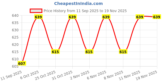 myntra.com KiddoPanti Boys Round Neck Anime Printed Sweatshirt kiddopanti Price History Graph from 11 Sep 2025 to 19 Nov 2025
