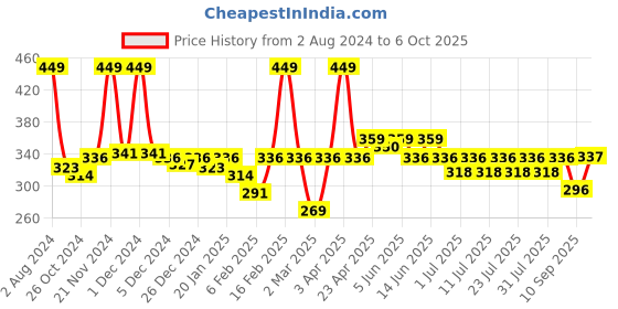 myntra.com KiddoPanti Boys Round Neck Cotton T-shirt kiddopanti Price History Graph from 2 Aug 2024 to 6 Oct 2025