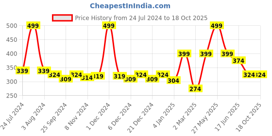 myntra.com KiddoPanti Boys Round Neck Graphic Printed Cotton T-shirt kiddopanti Price History Graph from 24 Jul 2024 to 18 Oct 2025