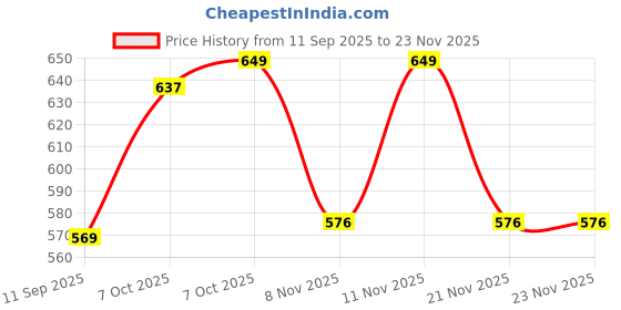 myntra.com KiddoPanti Boys Round Neck Pullover Sweatshirt kiddopanti Price History Graph from 11 Sep 2025 to 22 Nov 2025