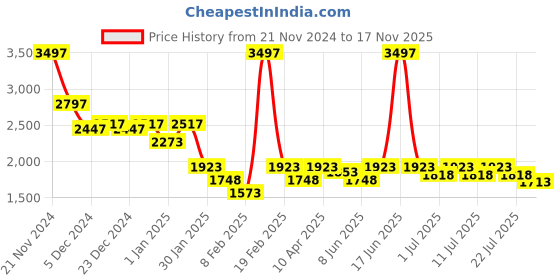 myntra.com KiddoPanti Boys Round Neck Short Sleeves T-shirt With Trouser kiddopanti Price History Graph from 21 Nov 2024 to 17 Nov 2025