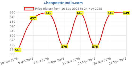 myntra.com KiddoPanti Boys Round Neck Sweatshirt kiddopanti Price History Graph from 10 Sep 2025 to 24 Nov 2025