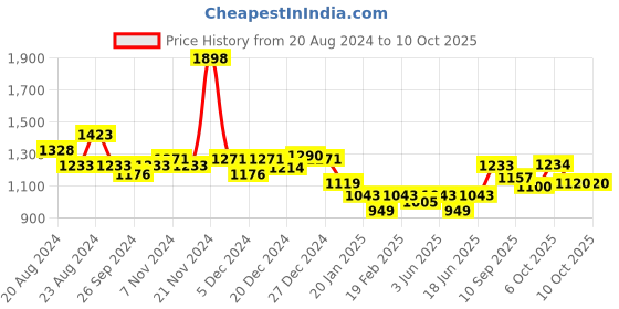 myntra.com KiddoPanti Boys Round Neck Sweatshirt With Joggers kiddopanti Price History Graph from 20 Aug 2024 to 4 Oct 2025