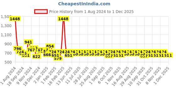 myntra.com KiddoPanti Boys Rust & Black Printed Pure Cotton T-shirt with Trousers kiddopanti Price History Graph from 1 Aug 2024 to 30 Nov 2025