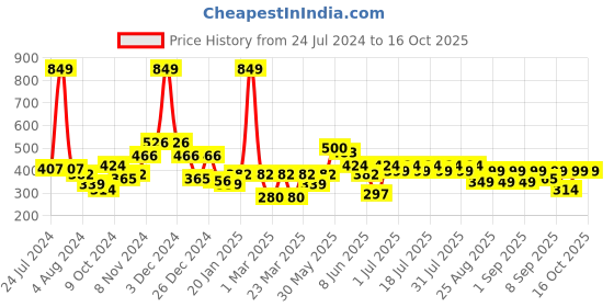 myntra.com KiddoPanti Boys Rust-Colored Printed Pure Cotton Track Pants kiddopanti Price History Graph from 24 Jul 2024 to 16 Oct 2025