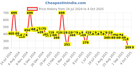 myntra.com KiddoPanti Boys Rust-Colored Printed Pure Cotton Track Pants kiddopanti Price History Graph from 24 Jul 2024 to 4 Oct 2025