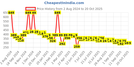 myntra.com KiddoPanti Boys Rust Typography Printed Cotton T-shirt kiddopanti Price History Graph from 2 Aug 2024 to 17 Oct 2025