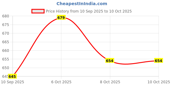 myntra.com KiddoPanti Boys Self Design Pure Cotton Jogger With Badge kiddopanti Price History Graph from 10 Sep 2025 to 10 Oct 2025
