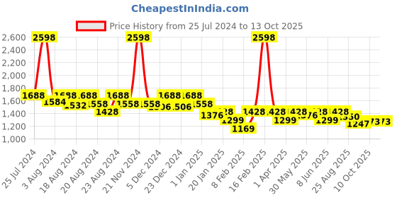 myntra.com KiddoPanti Boys Shirt with Trouser kiddopanti Price History Graph from 25 Jul 2024 to 13 Oct 2025